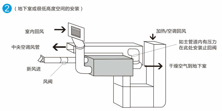 除濕機(jī)全屋新風(fēng)運(yùn)行示意圖