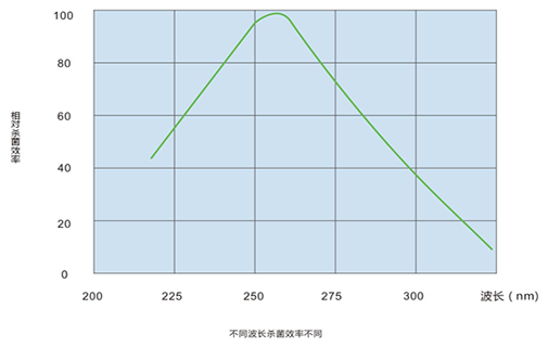 新風(fēng)系統(tǒng)電子消毒功能