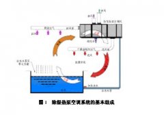 新風(fēng)處理系統(tǒng) 