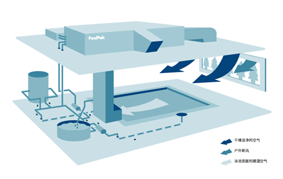 恒溫除濕系統(tǒng)給室內(nèi)游泳池帶來(lái)了什么？